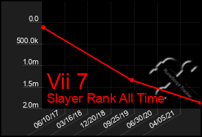 Total Graph of Vii 7