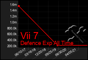 Total Graph of Vii 7