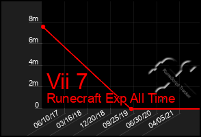 Total Graph of Vii 7