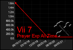 Total Graph of Vii 7