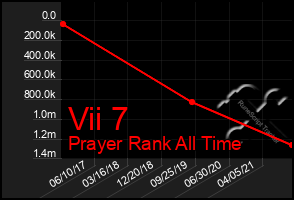 Total Graph of Vii 7
