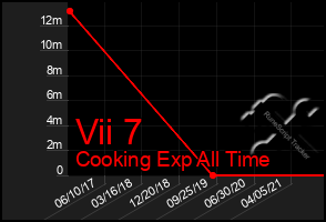 Total Graph of Vii 7