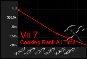 Total Graph of Vii 7