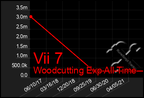 Total Graph of Vii 7