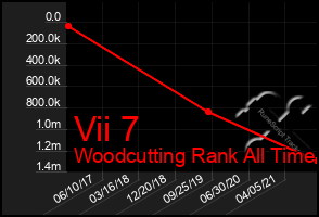 Total Graph of Vii 7