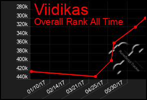 Total Graph of Viidikas