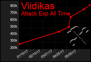 Total Graph of Viidikas