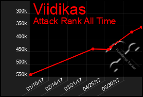 Total Graph of Viidikas