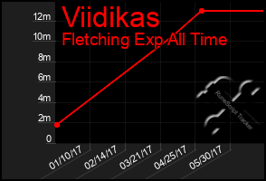 Total Graph of Viidikas