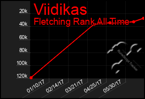 Total Graph of Viidikas