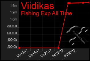 Total Graph of Viidikas