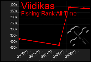 Total Graph of Viidikas