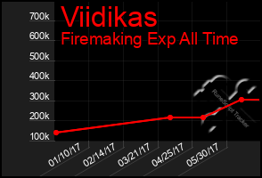 Total Graph of Viidikas