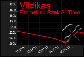 Total Graph of Viidikas