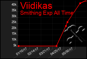 Total Graph of Viidikas