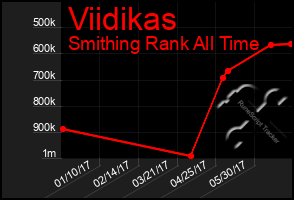 Total Graph of Viidikas