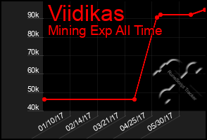 Total Graph of Viidikas