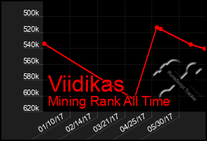 Total Graph of Viidikas