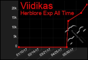 Total Graph of Viidikas