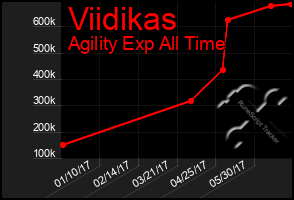 Total Graph of Viidikas