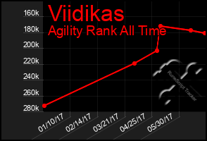 Total Graph of Viidikas