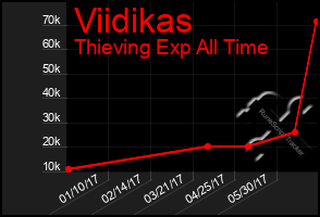 Total Graph of Viidikas