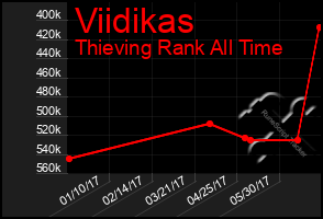 Total Graph of Viidikas