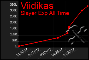 Total Graph of Viidikas