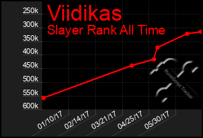 Total Graph of Viidikas