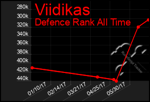 Total Graph of Viidikas