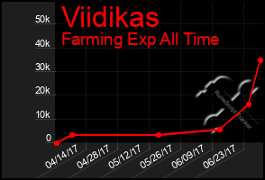 Total Graph of Viidikas