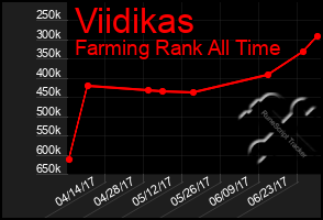 Total Graph of Viidikas