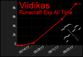 Total Graph of Viidikas