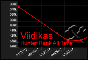 Total Graph of Viidikas