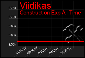 Total Graph of Viidikas