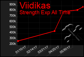 Total Graph of Viidikas