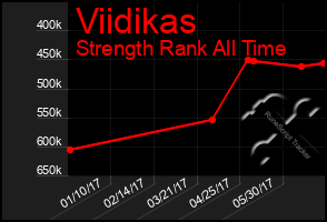 Total Graph of Viidikas