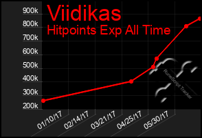 Total Graph of Viidikas