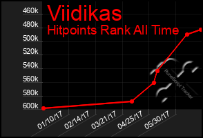 Total Graph of Viidikas