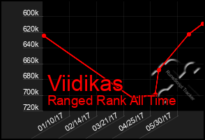 Total Graph of Viidikas