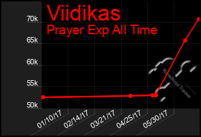 Total Graph of Viidikas