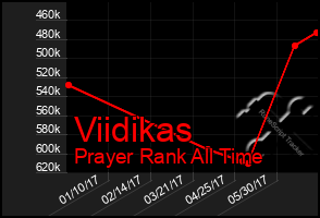 Total Graph of Viidikas