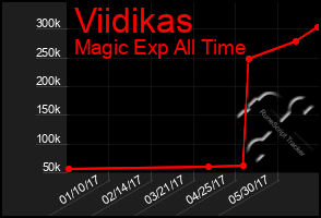 Total Graph of Viidikas