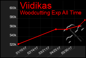 Total Graph of Viidikas