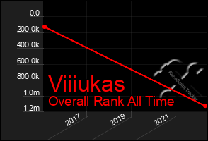 Total Graph of Viiiukas