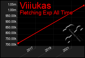 Total Graph of Viiiukas