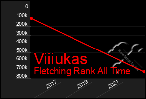 Total Graph of Viiiukas