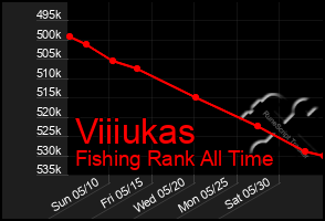 Total Graph of Viiiukas