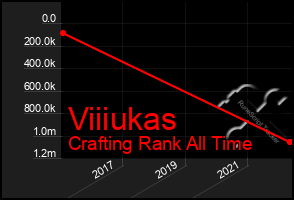 Total Graph of Viiiukas