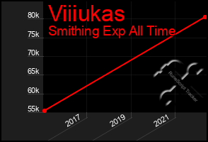 Total Graph of Viiiukas